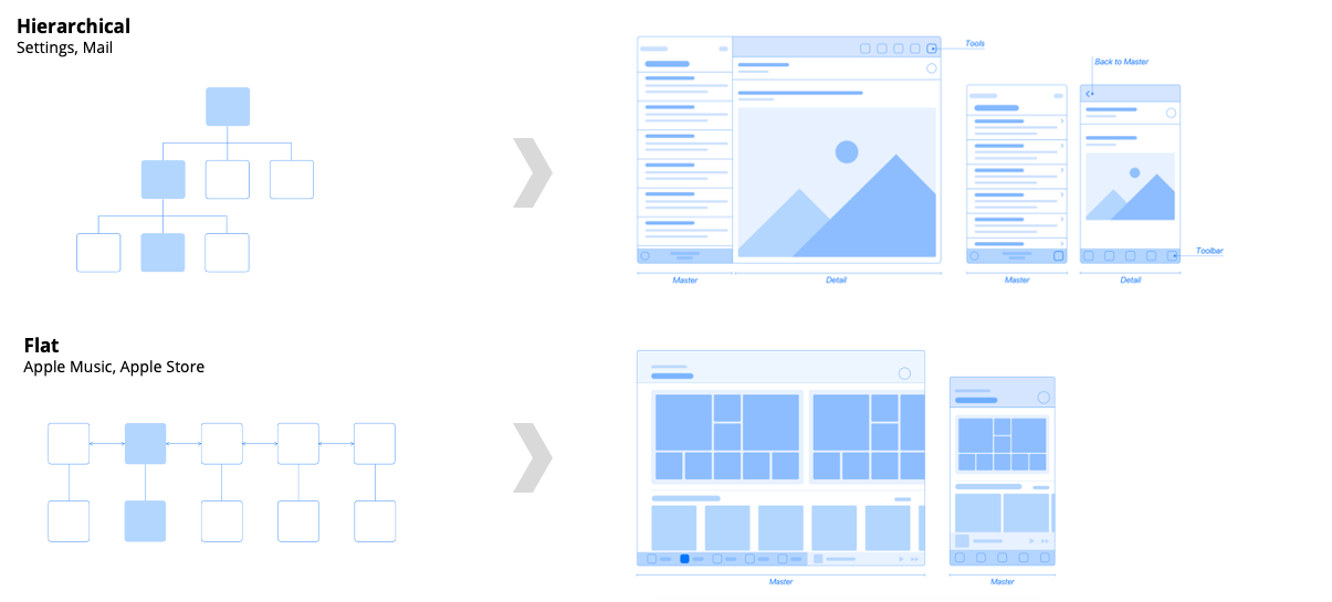 iPad design pattern