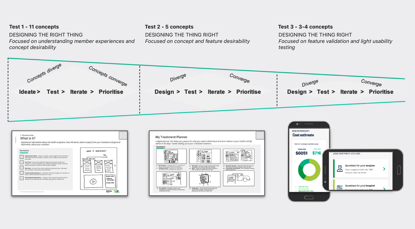 iterative design process